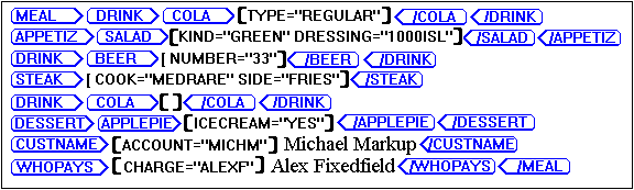 The sample instance: <MEAL> <DRINK> <COLA TYPE='Regular'> <</DRINK> <APPETIZ> <SALAD KIND='green' DRESSING='1000ISL'> and so on through the whole meal, giving examples of the attributes.